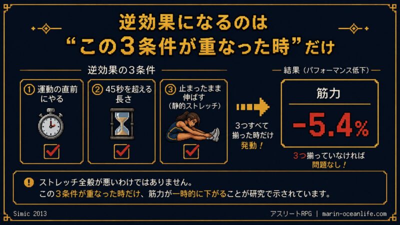 ストレッチが逆効果になるのは「運動直前・60秒以上・止まって伸ばす」3条件が重なった時だけ。筋力−5.4%（Simic 2013）