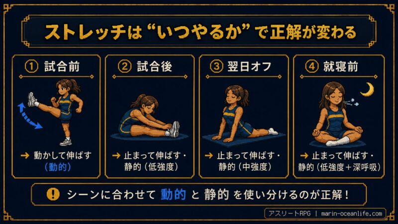 ストレッチはいつやるかで正解が変わる。試合前=動かして伸ばす（動的）、試合後=止まって伸ばす・静的（低強度）、翌日オフ=静的（中強度）、就寝前=静的（低強度＋深呼吸）