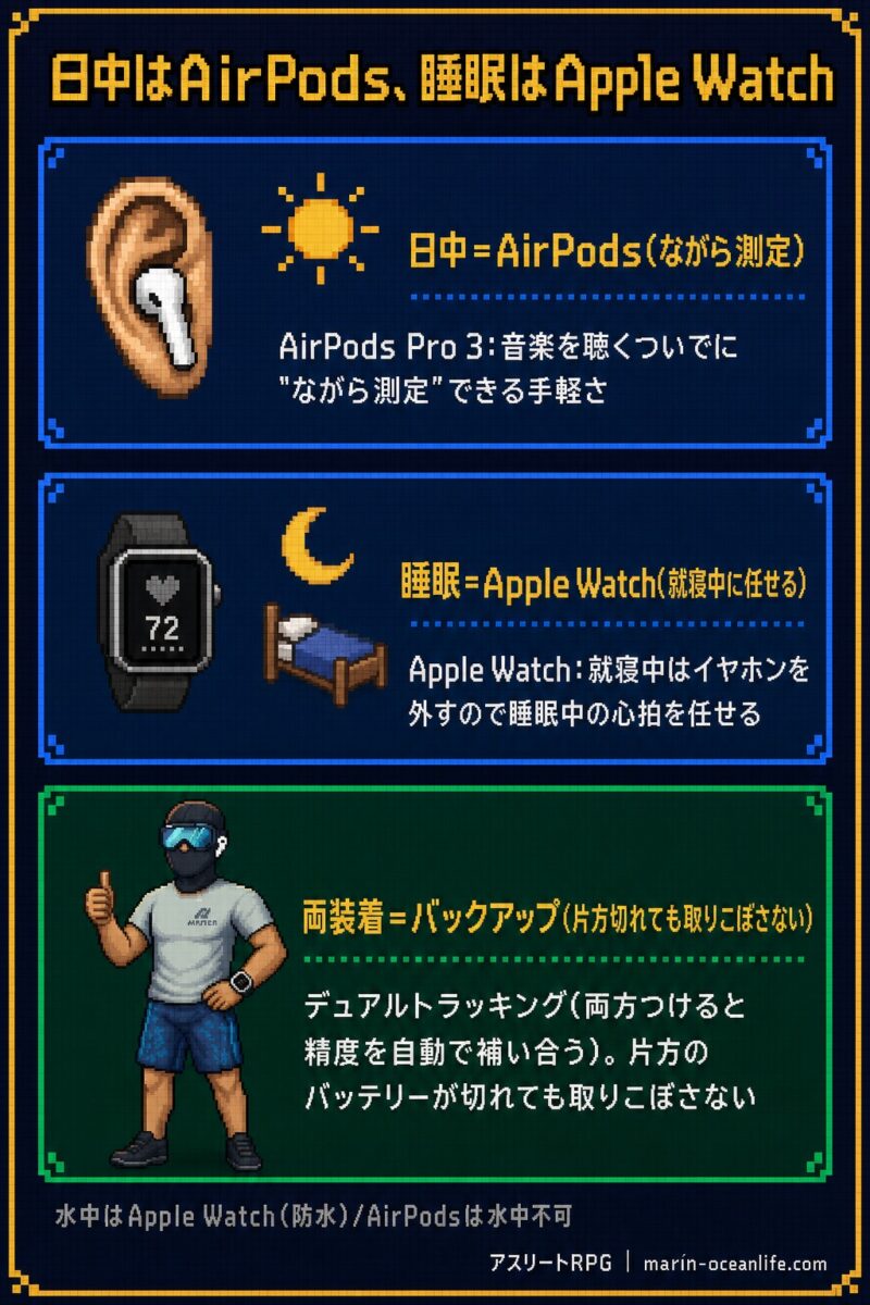 AirPods Pro 3とApple Watchの使い分け。日中はAirPods、睡眠時はApple Watch、両装着でバックアップになる図解。両装着シーンは覆面アスリートが登場