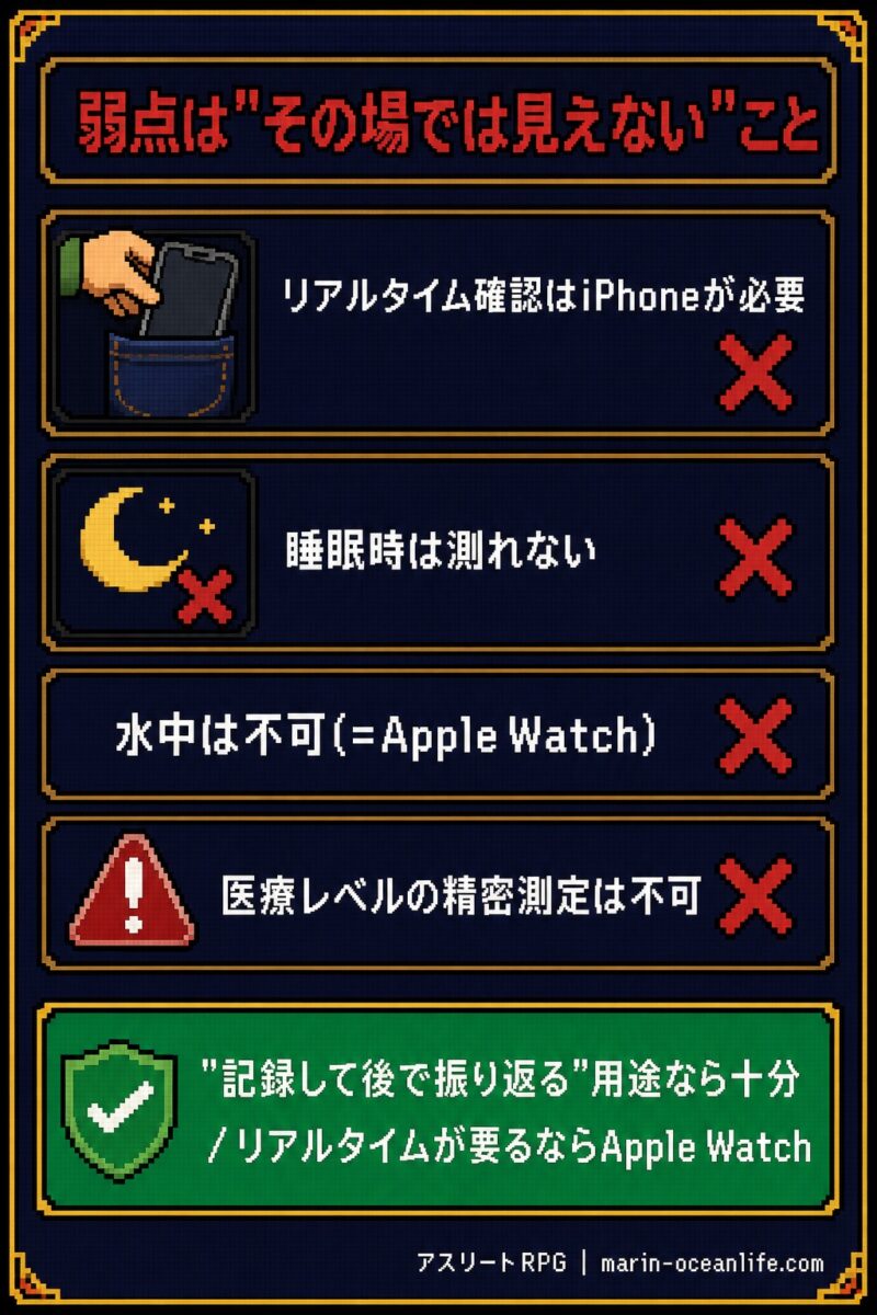 AirPods Pro 3心拍測定の正直なデメリット。リアルタイム確認にiPhoneが必要、睡眠時・水中は測定不可という弱点の図解