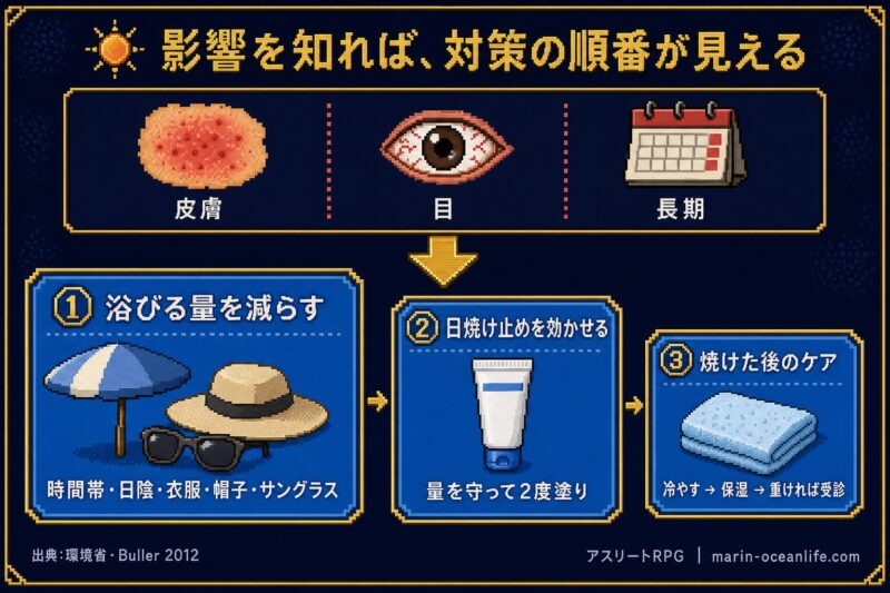 日焼けの影響(皮膚・目・長期)を知れば対策の順番が見える。①浴びる量を減らす(時間帯・日陰・衣服・帽子・サングラス)→②日焼け止めを効かせる(量を守って2度塗り)→③焼けた後のケア(冷やす→保湿→重ければ受診)。