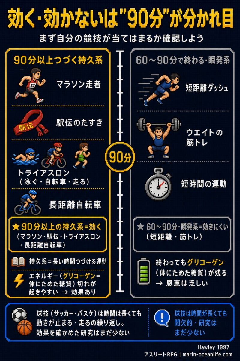 カーボローディングが効くのは90分以上続く持久系競技だけ。まず自分の競技が当てはまるか確認する
