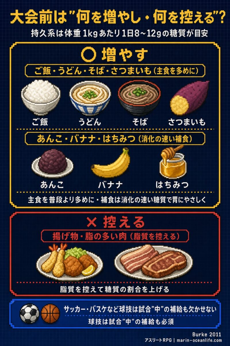 主食を普段より多めに増やし揚げ物や脂の多い肉を控える。補食は消化の速い糖質を選ぶ