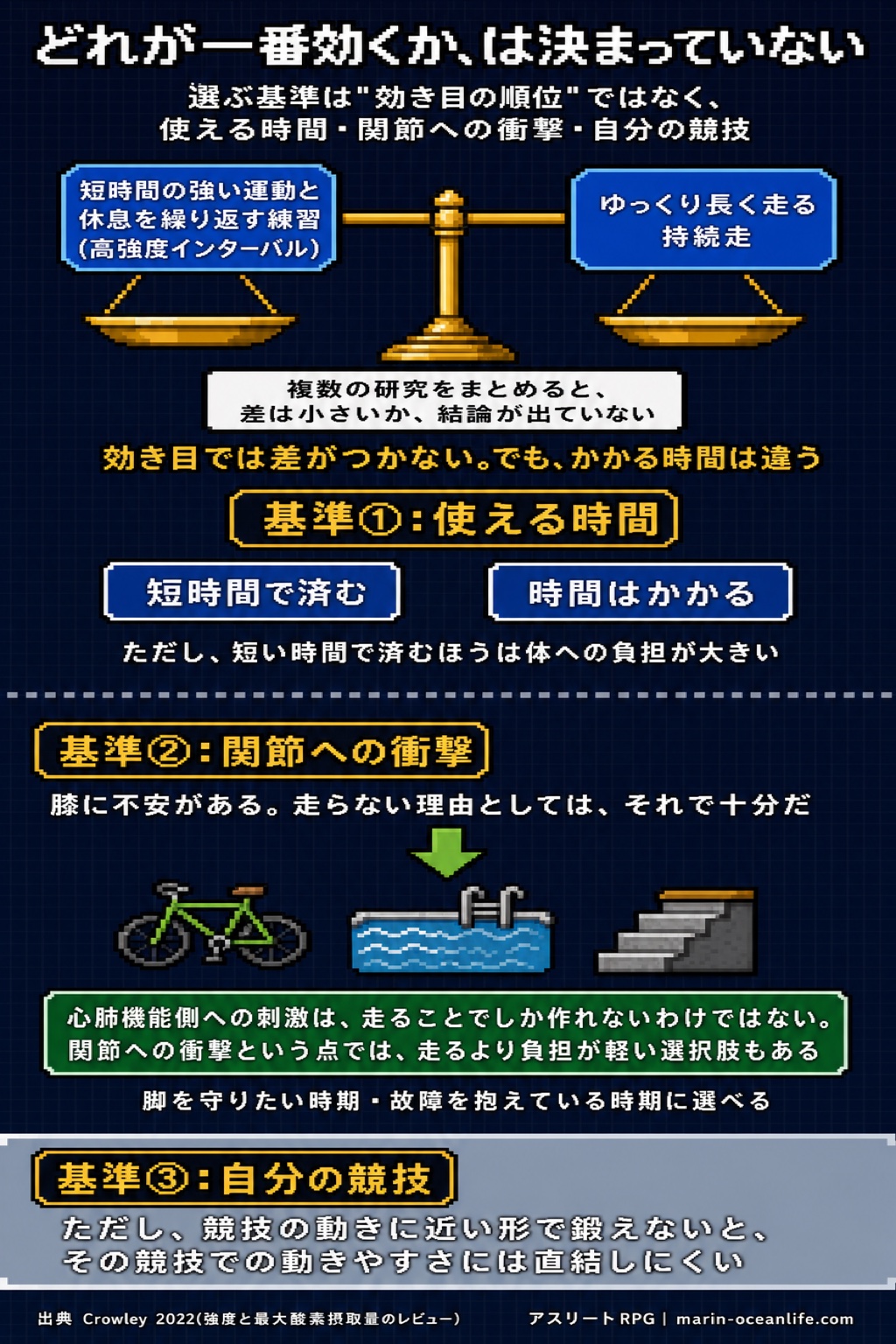 選ぶ基準は使える時間・関節への衝撃・自分の競技の3つ。高強度インターバルと持続走は効き目では釣り合うがかかる時間は違い、関節への衝撃が軽い自転車・水泳・階段も選べる。ただし競技の動きは競技でしか育たない