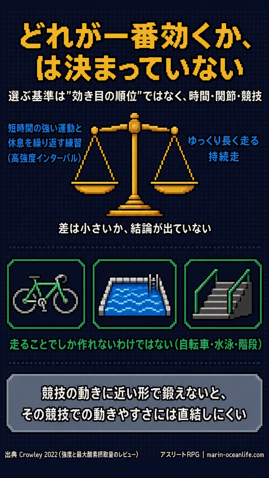 高強度インターバルと持続走が釣り合う天秤、自転車・水泳・階段のアイコン、競技の動きに近い形で鍛える必要性を示す但し書き