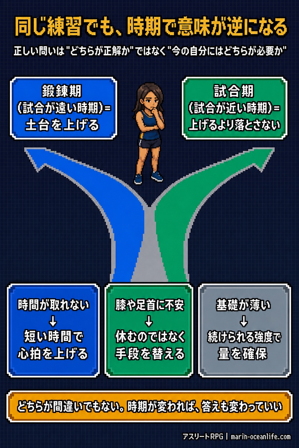 鍛錬期は土台を上げる・試合期は上げるより落とさない。時間が取れないなら短い時間で心拍を上げる、膝や足首に不安があるなら休むのではなく手段を替える、基礎が薄いなら続けられる強度で量を確保する