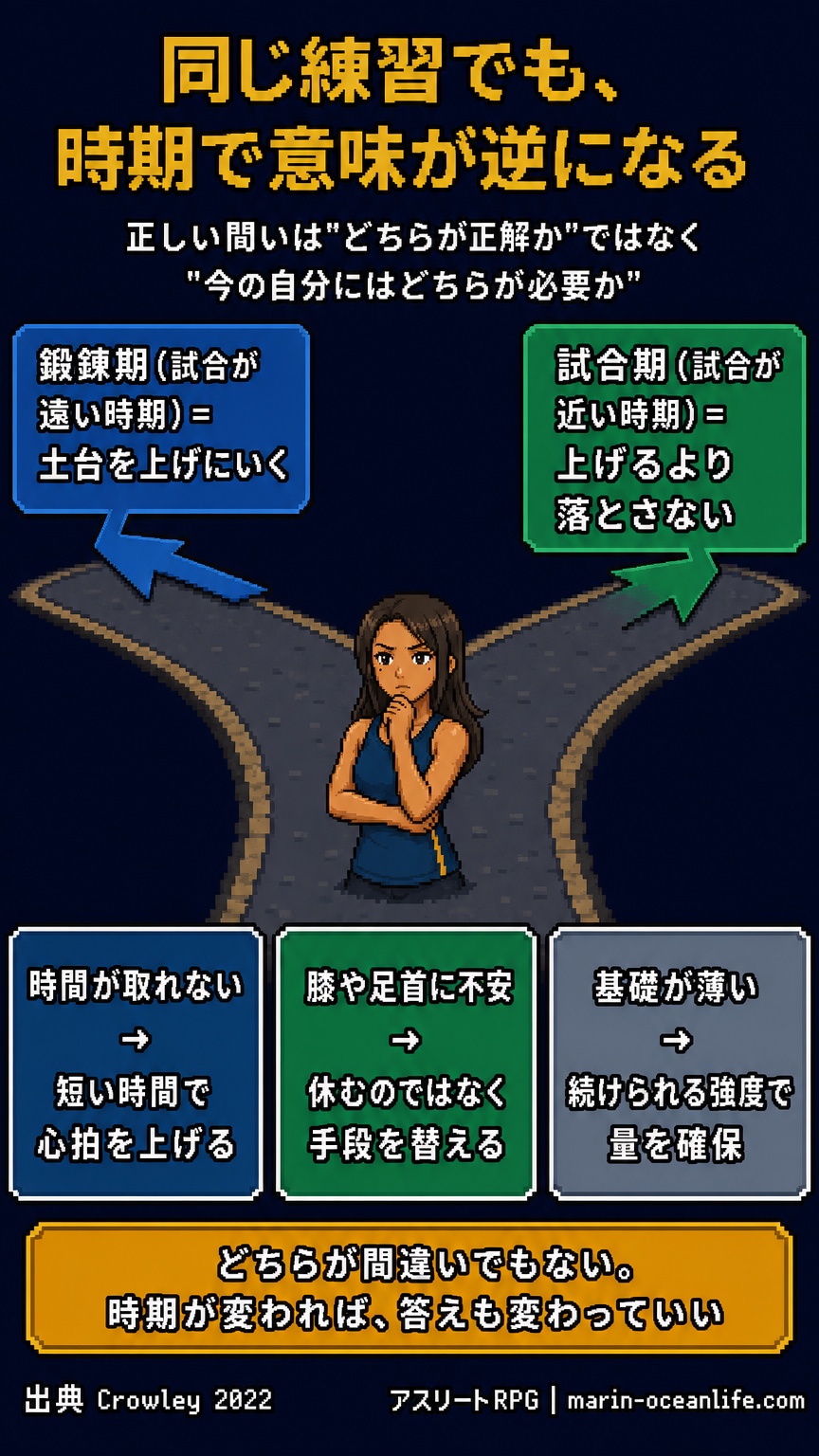 鍛錬期は土台を上げにいく・試合期は上げるより落とさない、の分岐と、時間/膝や足首/基礎の3つの制約別の打ち手