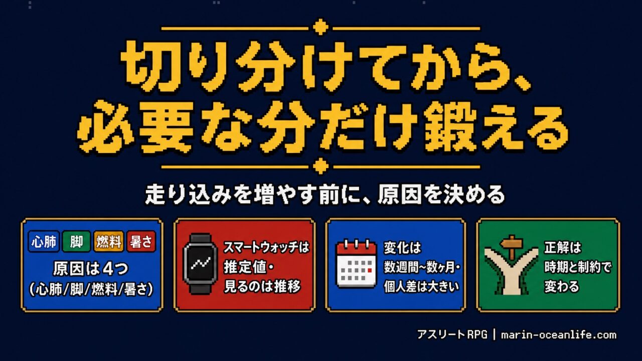 原因は4つ・スマートウォッチは推定値・変化は数週間から数ヶ月・正解は時期と制約で変わる、の4点をまとめた図