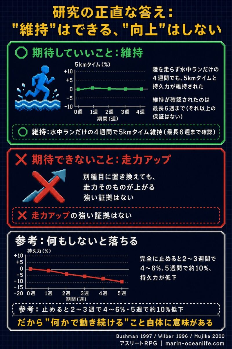 研究の正直な答えの図解──維持はできる・向上はしない・止めると落ちる