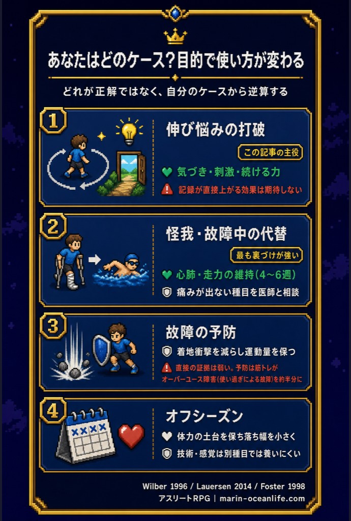 目的別4ケースの使い分けマトリクス(伸び悩みの打破・怪我中の代替・故障の予防・オフシーズン)