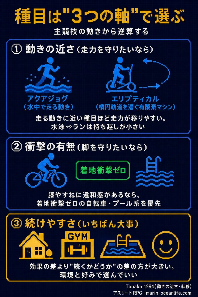 クロストレーニング種目を選ぶ3つの軸(動きの近さ・衝撃の有無・続けやすさ)の比較図