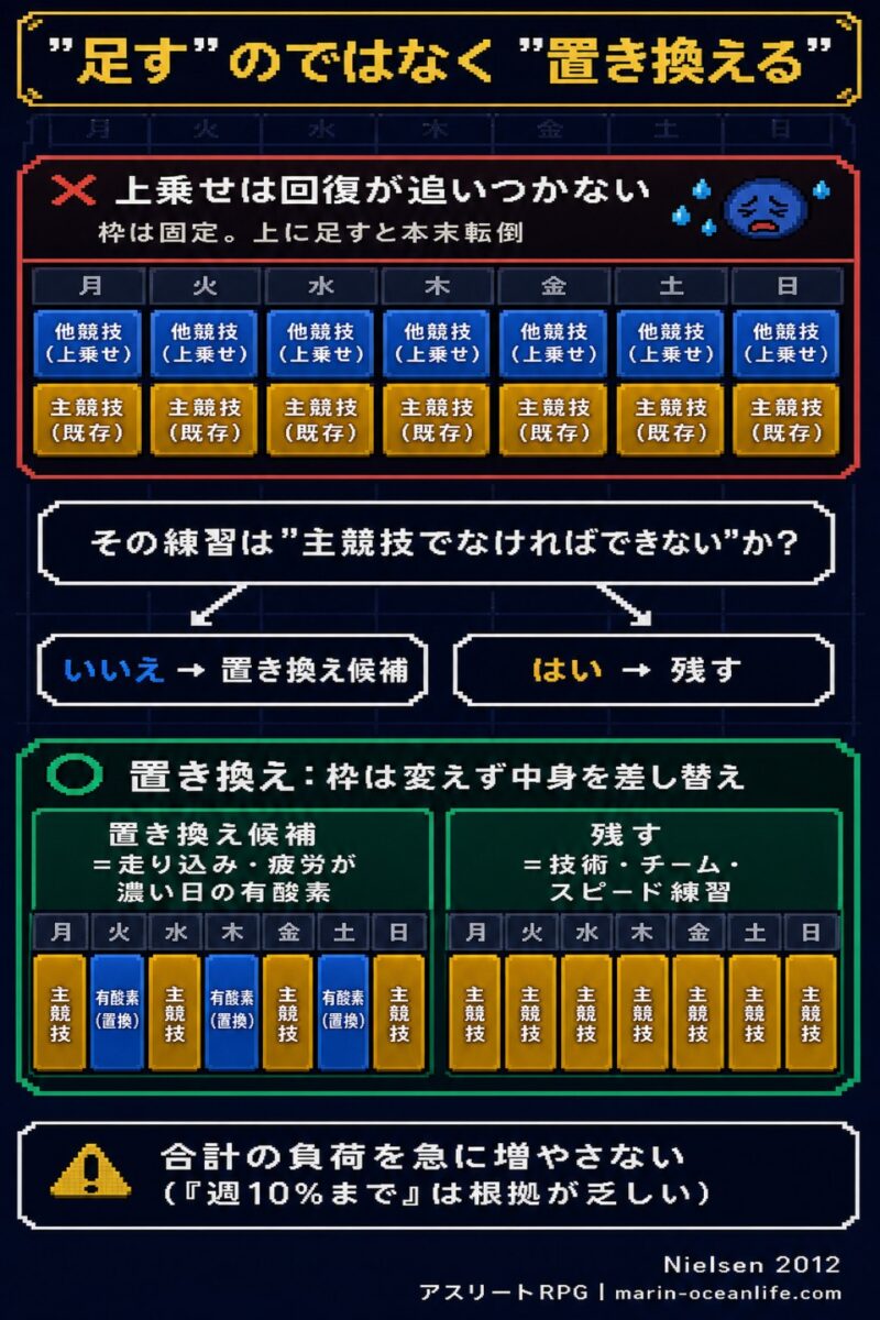 足すのではなく置き換える週割り設計図(置き換え候補と残すもの)