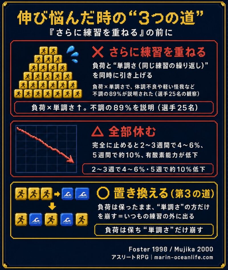 伸び悩んだ時の3つの道(さらに練習を重ねる・全部休む・置き換える)