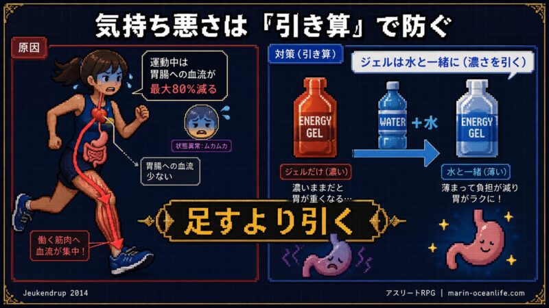 運動中は胃腸への血流が最大80%減ることが吐き気の主因。ジェルは水と一緒に薄めて摂ることで胃の負担が減ることを示した図