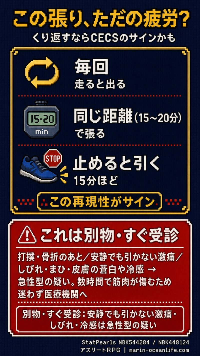 毎回・同じ距離で・止まると引くの3条件がCECSのサイン。ただし激痛やしびれは急性型の疑いで別物