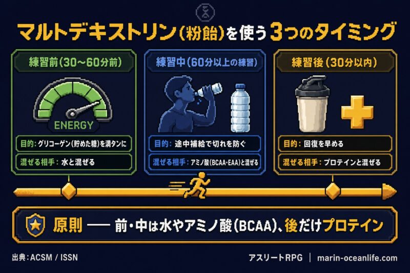 マルトデキストリン・粉飴の練習前・練習中・練習後の3タイミング使い方を横型タイムラインで図解