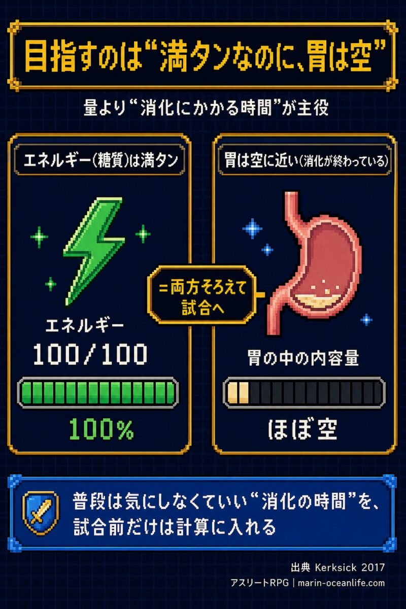 目指すのはエネルギー満タンなのに胃は空。量より消化にかかる時間が主役