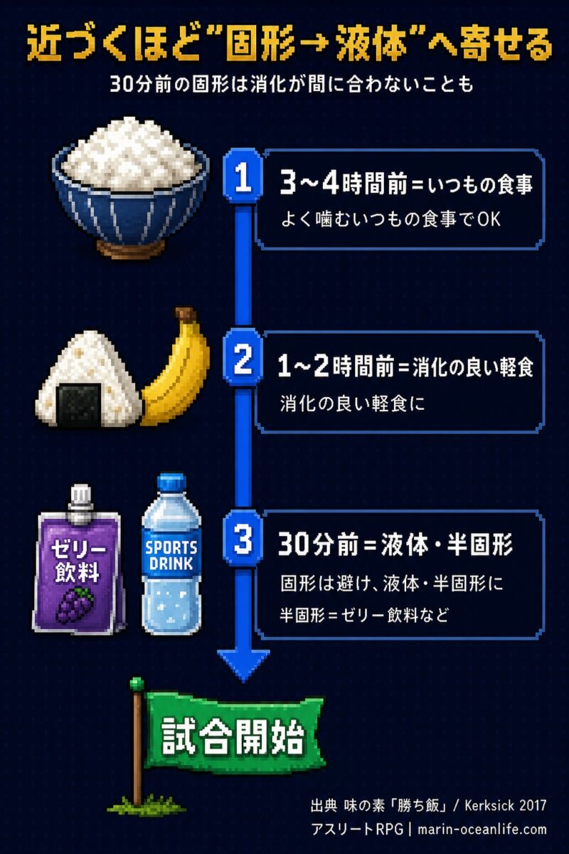 近づくほど固形から液体へ寄せる。3〜4時間前・1〜2時間前・30分前の3段階