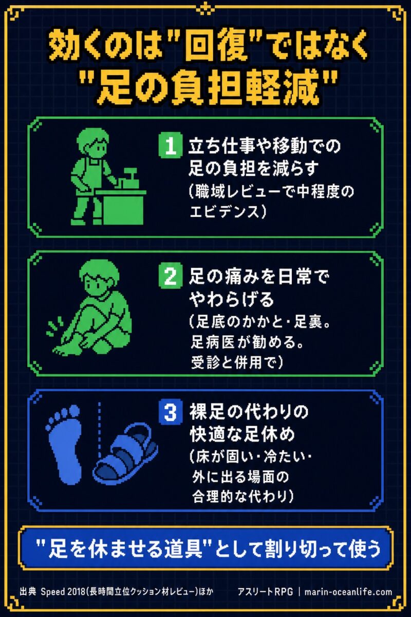 リカバリーサンダルが効くのは疲労回復ではなく足の負担軽減という3つの役割の図解
