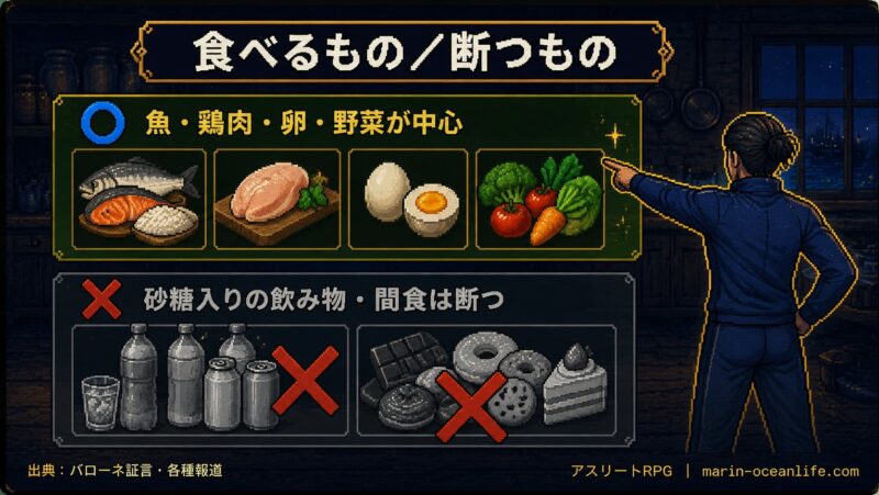 ロナウドの食事の実際: 魚・鶏肉・卵・野菜が中心で、砂糖入りの飲み物・間食は断つことを示すピクセルアート図解(出典: バローネ証言・各種報道)