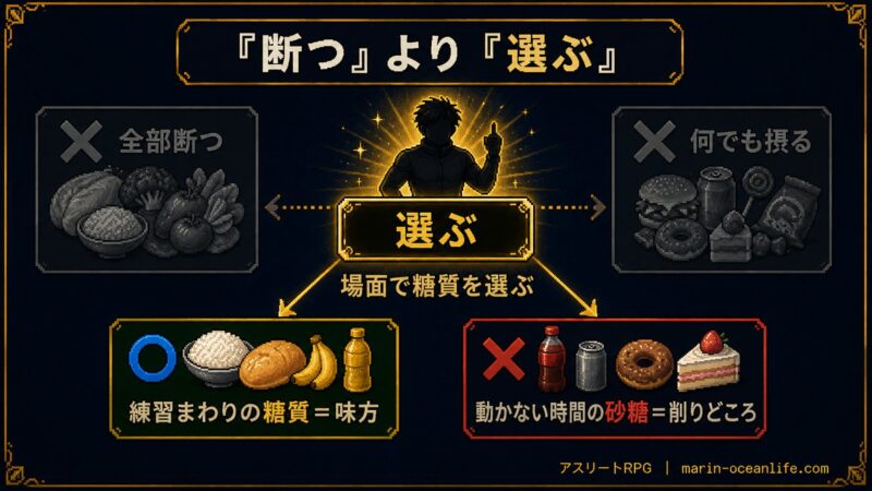 「断つ」より「選ぶ」— 全部断つでも何でも摂るでもなく、場面で糖質を選ぶ(練習まわりの糖質=味方、動かない時間の砂糖=削りどころ)を表すピクセルアート図解