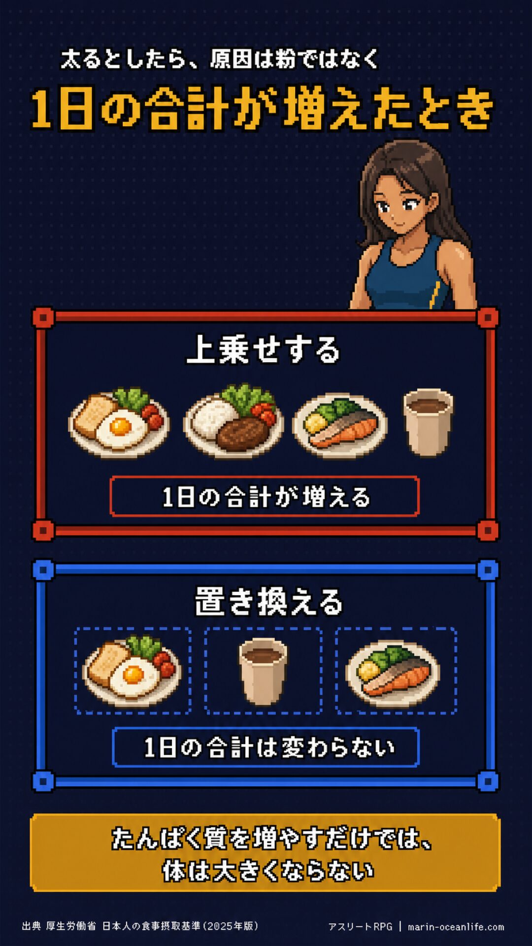 太るとしたら原因は粉ではなく1日の合計。上乗せか置き換えかで結果が変わる図