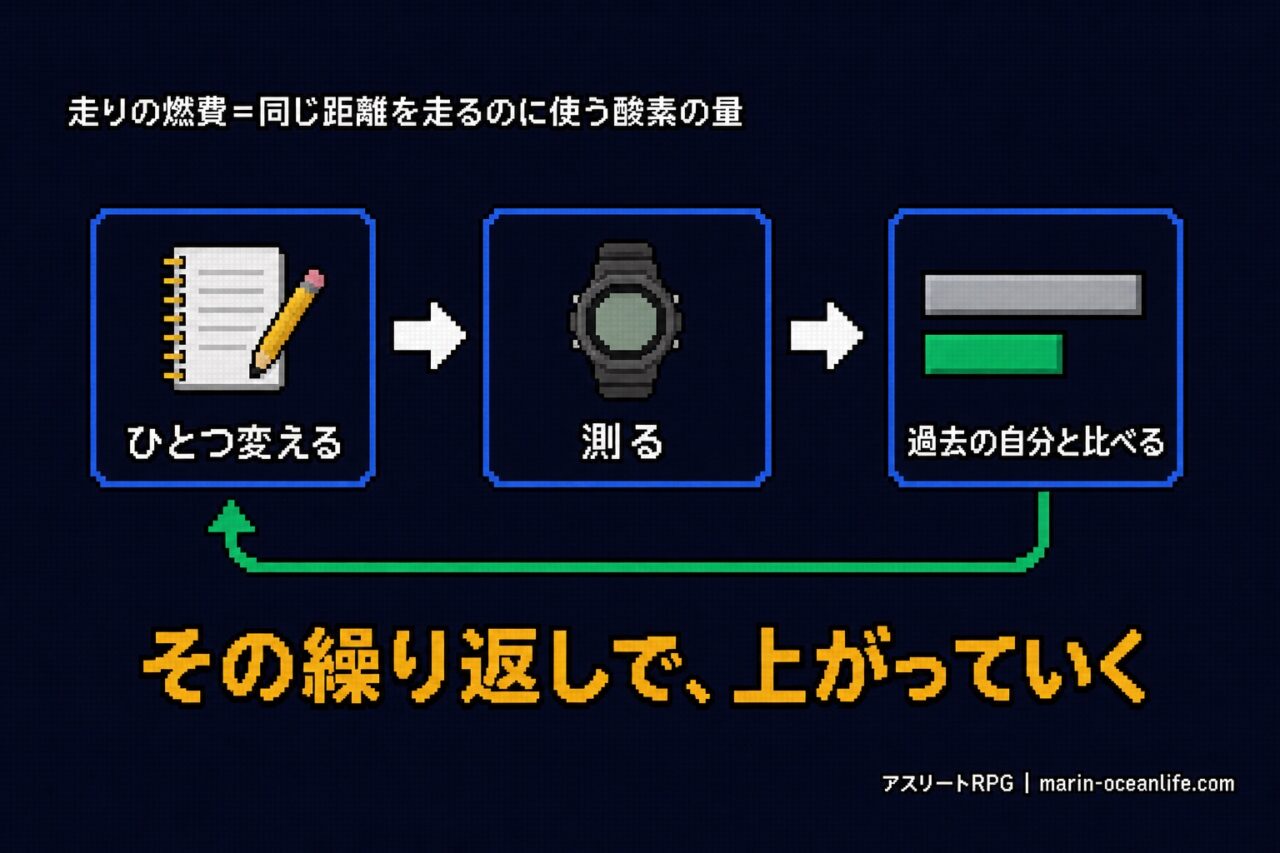 ランニングエコノミー、走りの燃費。数値は小さいほど良い