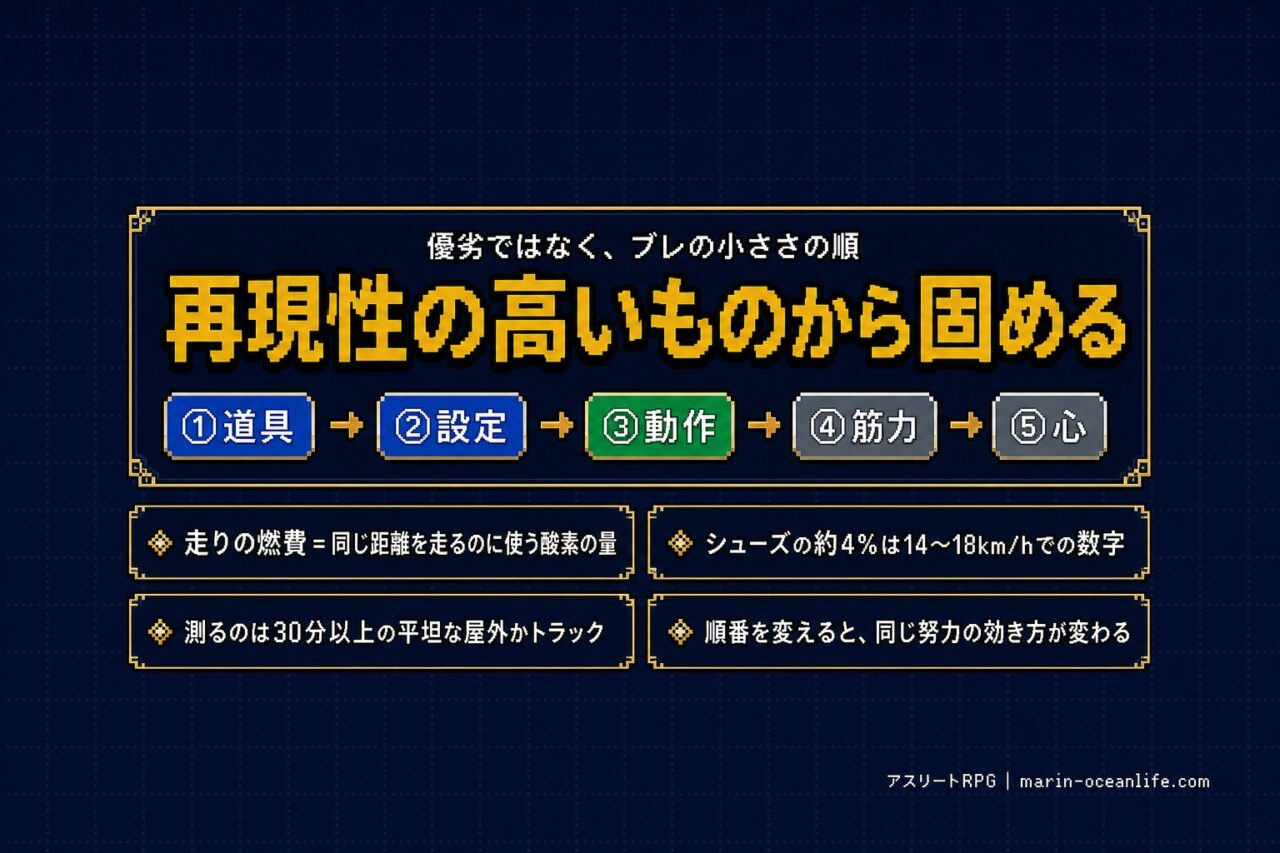再現性の高いものから固める。道具→設定→動作→筋力→心の順とシューズの約4%は14〜18km/hでの数字