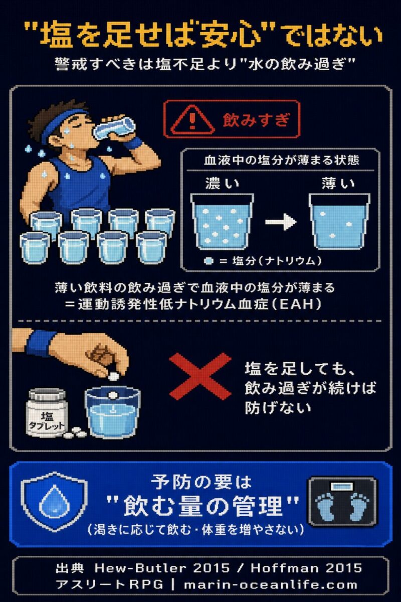 塩を足せば安心ではない。警戒すべきは塩不足より水の飲み過ぎ。予防の要は飲む量の管理