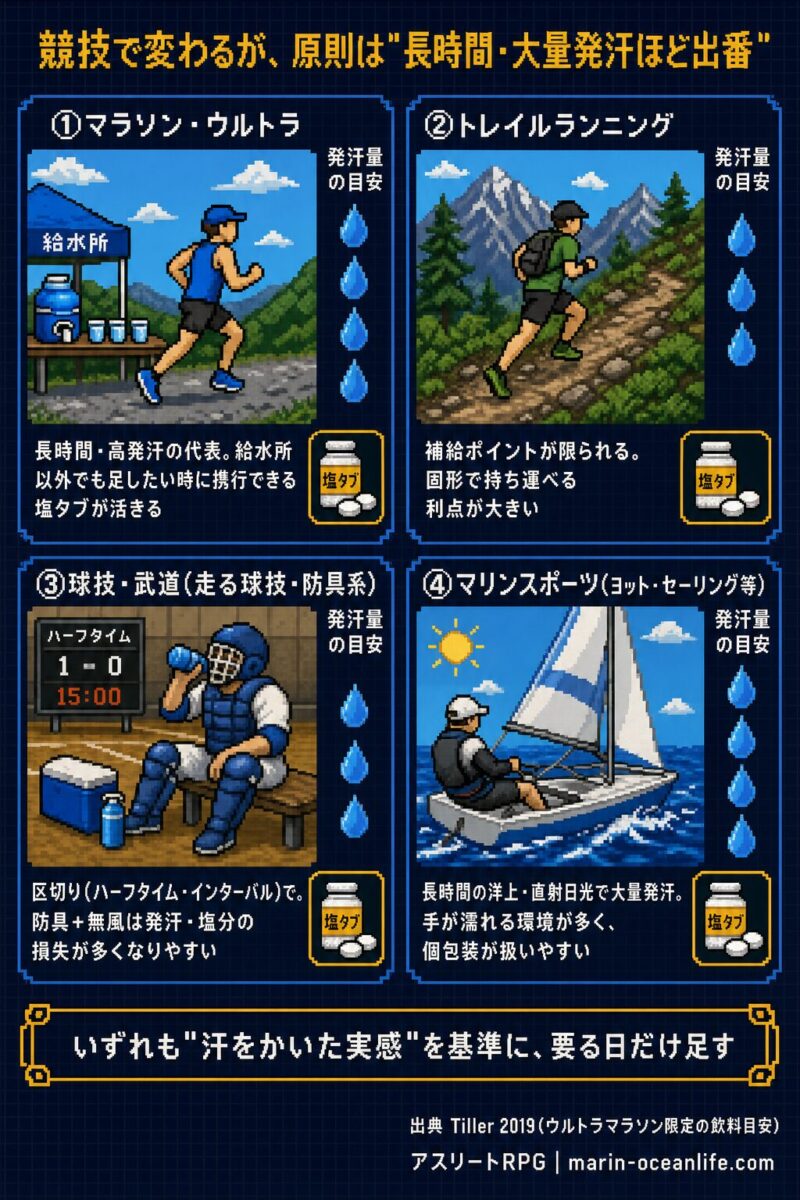 競技で変わるが原則は長時間・大量発汗ほど出番。マラソン・トレラン・球技武道・マリンスポーツの4シーン