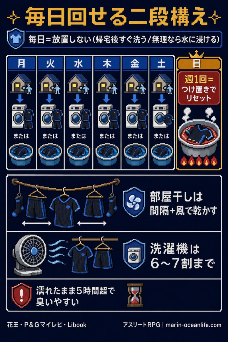 毎日は帰宅後すぐ放置しない、週1回だけつけ置きでリセットする二段構え。