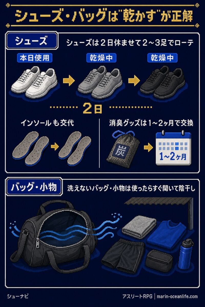 シューズは2日休ませて2〜3足でローテ、インソールも交代、バッグは使ったらすぐ開いて陰干し。