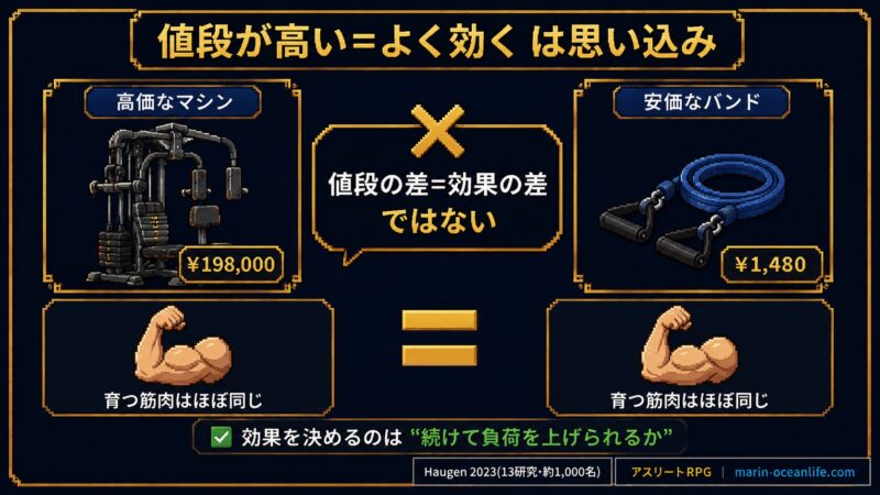 高価なマシン¥198,000と安価なバンド¥1,480でも育つ筋肉はほぼ同じと示す比較図解