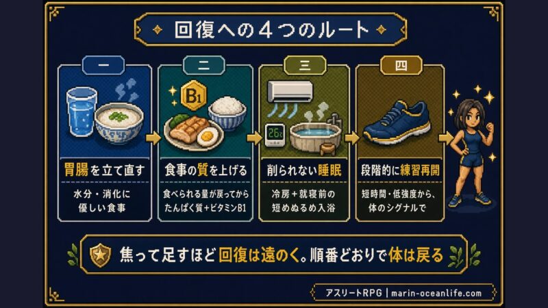 夏バテ回復の順番(胃腸から食事、睡眠、練習再開まで)をまとめた図解