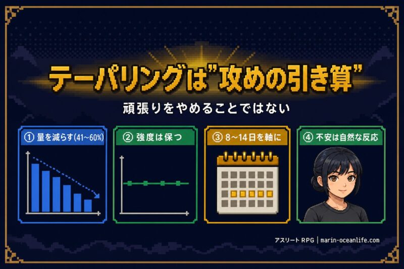 テーパリングは攻めの引き算。量を41〜60%減らし強度は保つ、期間は8〜14日、不安は自然な反応という4点のまとめ