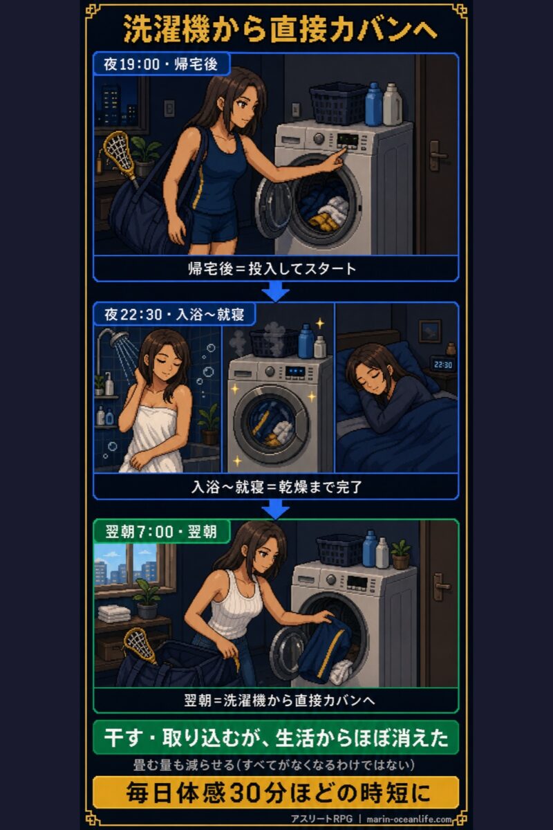 帰宅後に投入→就寝までに乾燥完了→翌朝そのままカバンへ。干す・取り込むはほぼ消えるが、畳む量が減る程度にとどまる