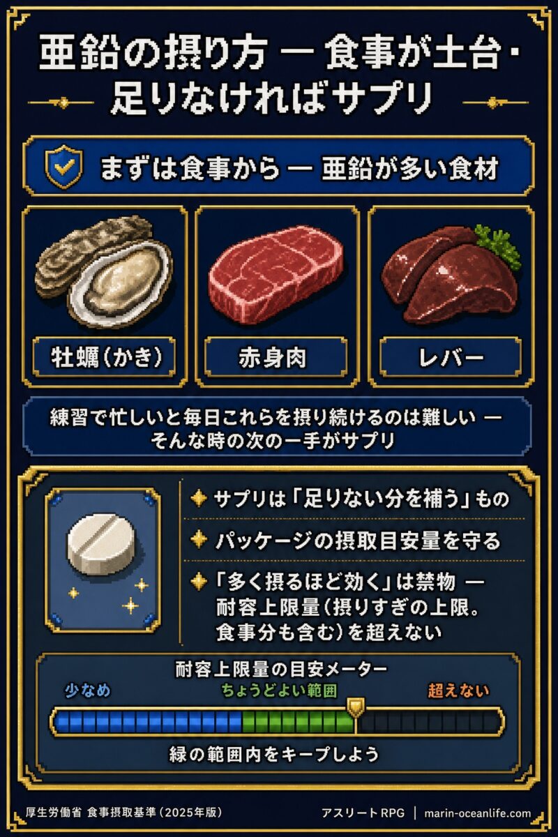 亜鉛は牡蠣・赤身肉・レバーなど食事が土台、足りなければサプリで補い耐容上限量を超えないことを示す図解