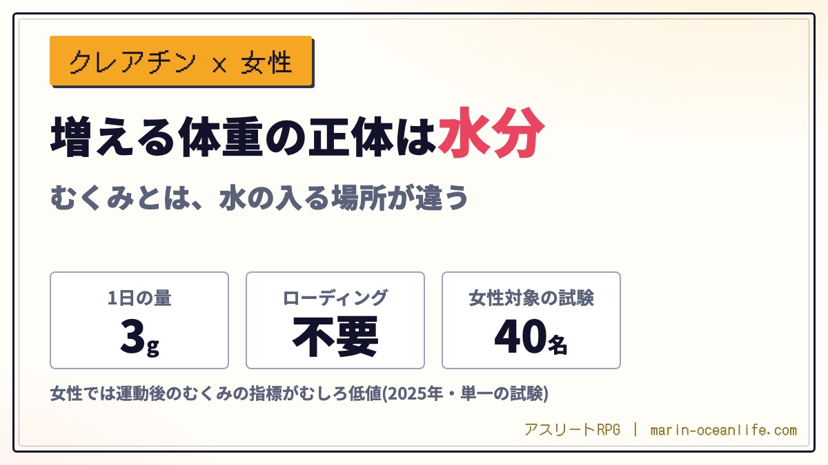 クレアチンで増える体重の正体は水分 ─ 女性対象の研究では運動後のむくみをむしろ抑えた。1日3gから安心して始められる
