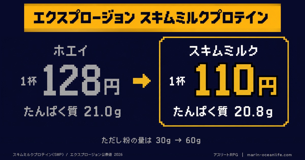 スキムミルクプロテイン(SMP)は1杯110円で量を減らさず続けられる|安い理由とデメリット3つを正直に検証