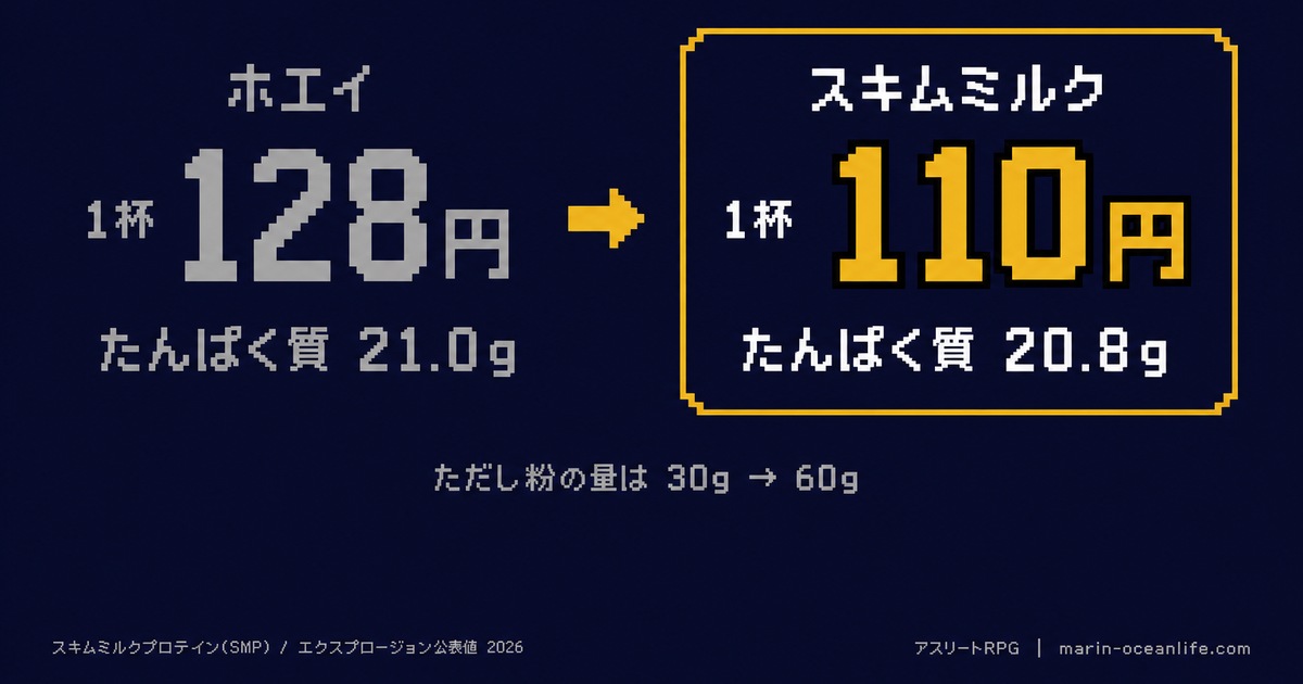 ホエイ1杯128円（たんぱく質21.0g）とスキムミルクプロテイン1杯110円（たんぱく質20.8g）の価格比較。粉の量は30gから60gに増える