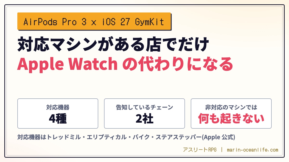 AirPods Pro 3 は iOS 27 で Apple Watch なしにジムのマシンとつながる ─ 対応マシンが無い店では何も起きない、日本のジムで買い足さずに済む人の見分け方