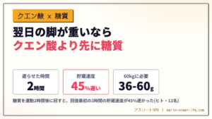 アスリートのクエン酸と糖質の記事のサムネイル