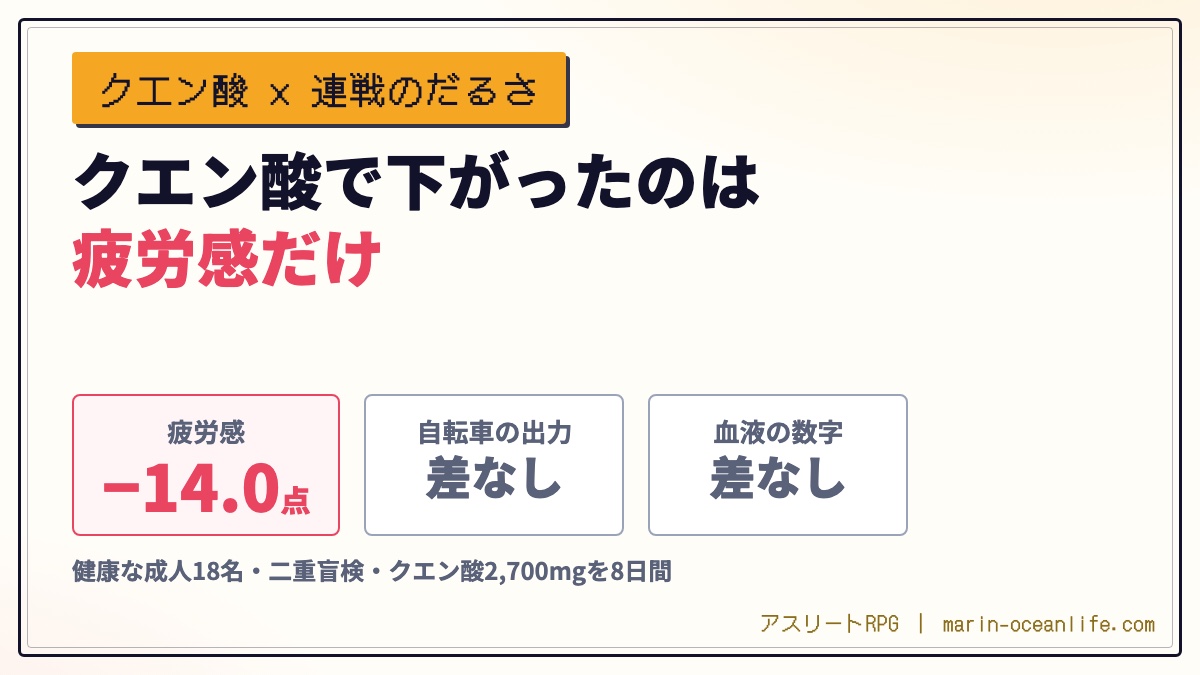 クエン酸で下がったのは疲労感だけ。疲労感はマイナス14.0点、自転車の出力と血液の数字は差なし