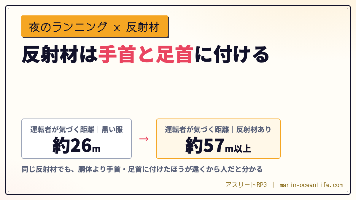反射材は手首と足首に付ける。運転者が気づく距離は黒い服で約26m、反射材ありで約57m以上