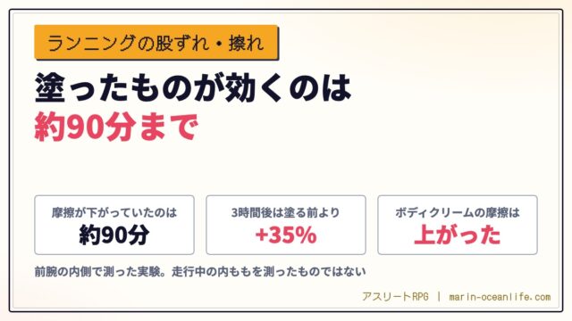 ランニングの股ずれは、塗ったものが約90分で切れる｜ボディクリームでは摩擦が上がる。ロング走の後半まで持たせる塗り分け