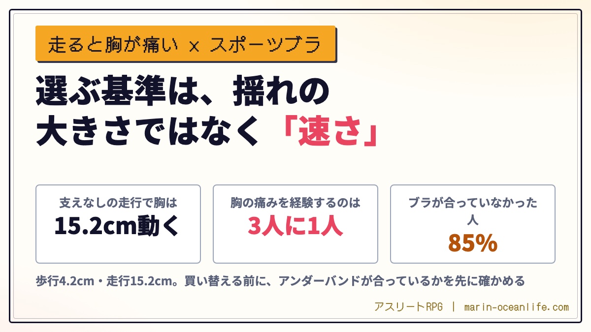 揺れないスポーツブラは、揺れの「速さ」で選ぶ｜走ると胸が痛い人が、ペースを落とさずに走り続けられる
