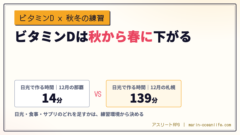 ビタミンDは秋から春に下がる｜日光・食事・サプリのどれで補うかを練習環境から決める