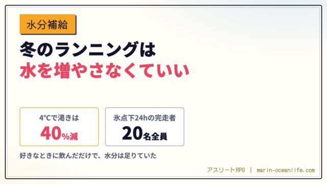 冬のランニングは、喉が渇かなくても水は足りている ─ 4℃で渇きは最大4割鈍る
