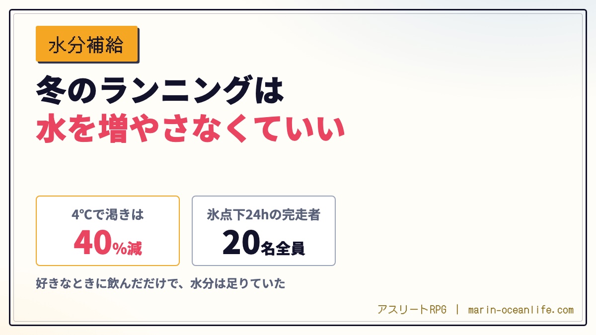 冬のランニングは、喉が渇かなくても水は足りている ─ 4℃で渇きは最大4割鈍る