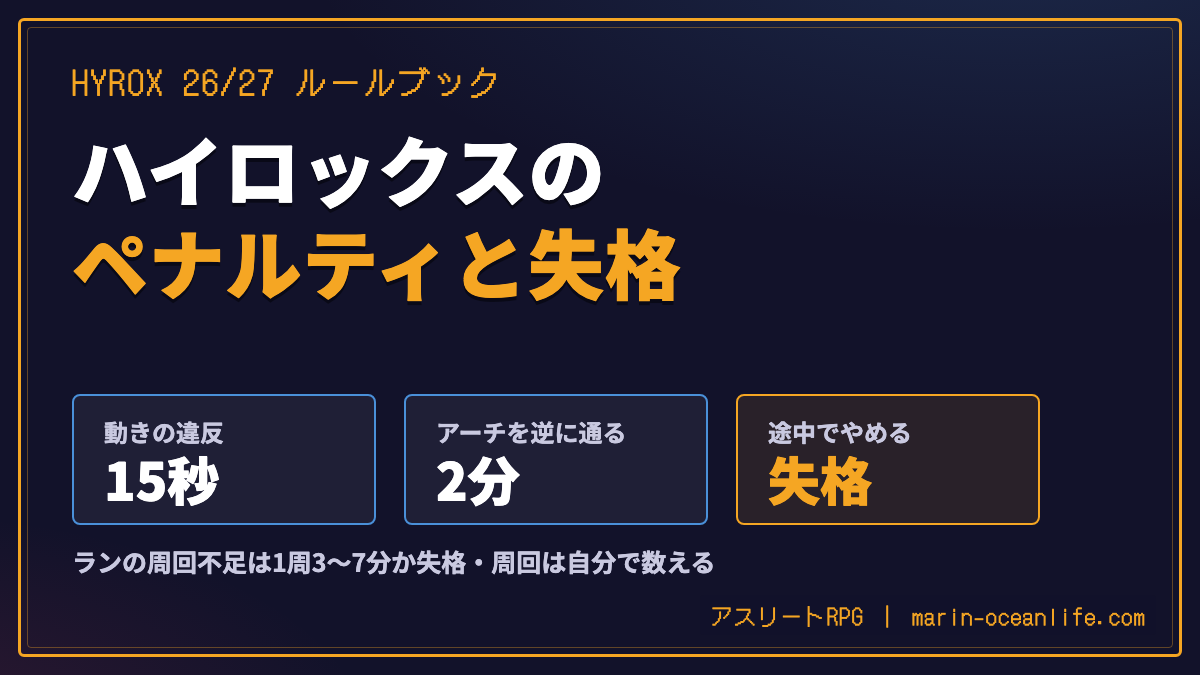 ハイロックスのペナルティと失格。HYROX 26/27 ルールブックでは、種目の動きの違反は15秒、アーチを逆に通ると2分、種目を途中でやめると失格。ランの周回不足は1周3〜7分か失格で、周回は自分で数える
